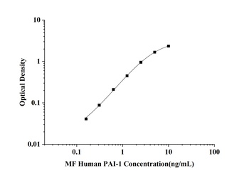 Human Plasminogen Activator Inhibitor 1 (PAI-1) Microsample Fast ELISA Kit