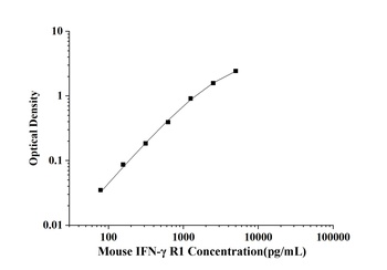 Mouse Interferon Gamma Receptor 1 (IFN-γ R1) ELISA Kit