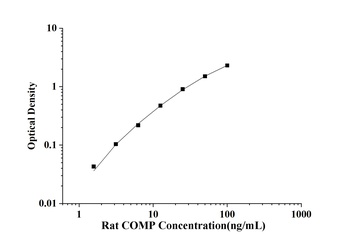 Rat Cartilage Oligomeric Matrix Protein (COMP) ELISA Kit
