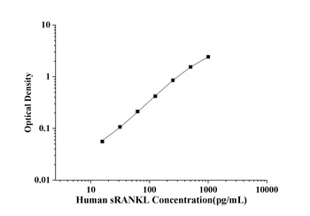 Human Soluble Receptor Activator of Nuclear factor-kB Ligand (sRANKL) ELISA Kit