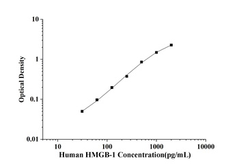 Human High Mobility Group Protein B1 (HMGB-1) ELISA Kit