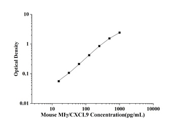 Mouse Monocyte Interferon Gamma Inducing Factor (MIγ/CXCL9) ELISA Kit