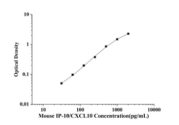 Mouse Interferon Gamma Induced Protein 10kDa (IP-10/CXCL10) ELISA Kit