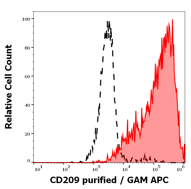 Anti-Hu CD209 Purified