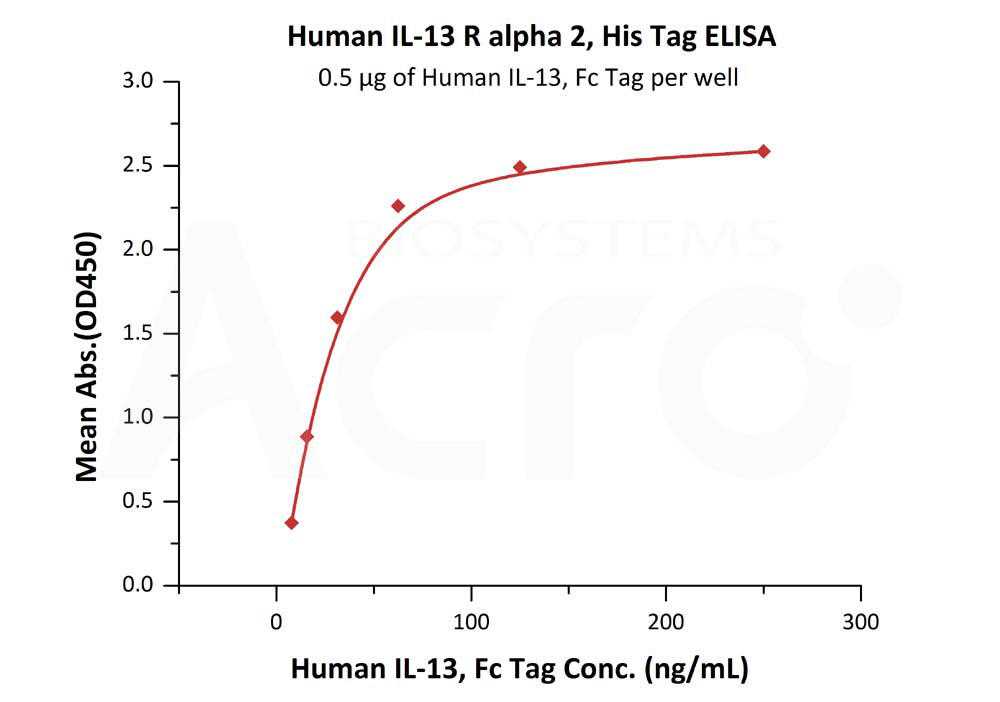 Human IL-6 R alpha Protein, His Tag